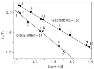 葡聚糖凝膠過濾法測(cè)定蛋白質(zhì)分子量方法